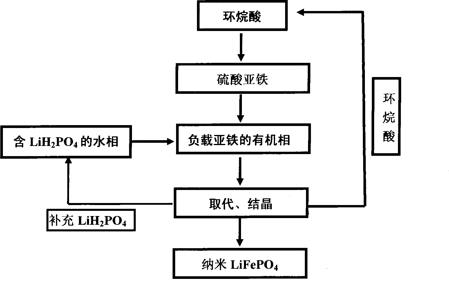 Preparation method for lithium battery anode material LiFePO4 nano-powder body