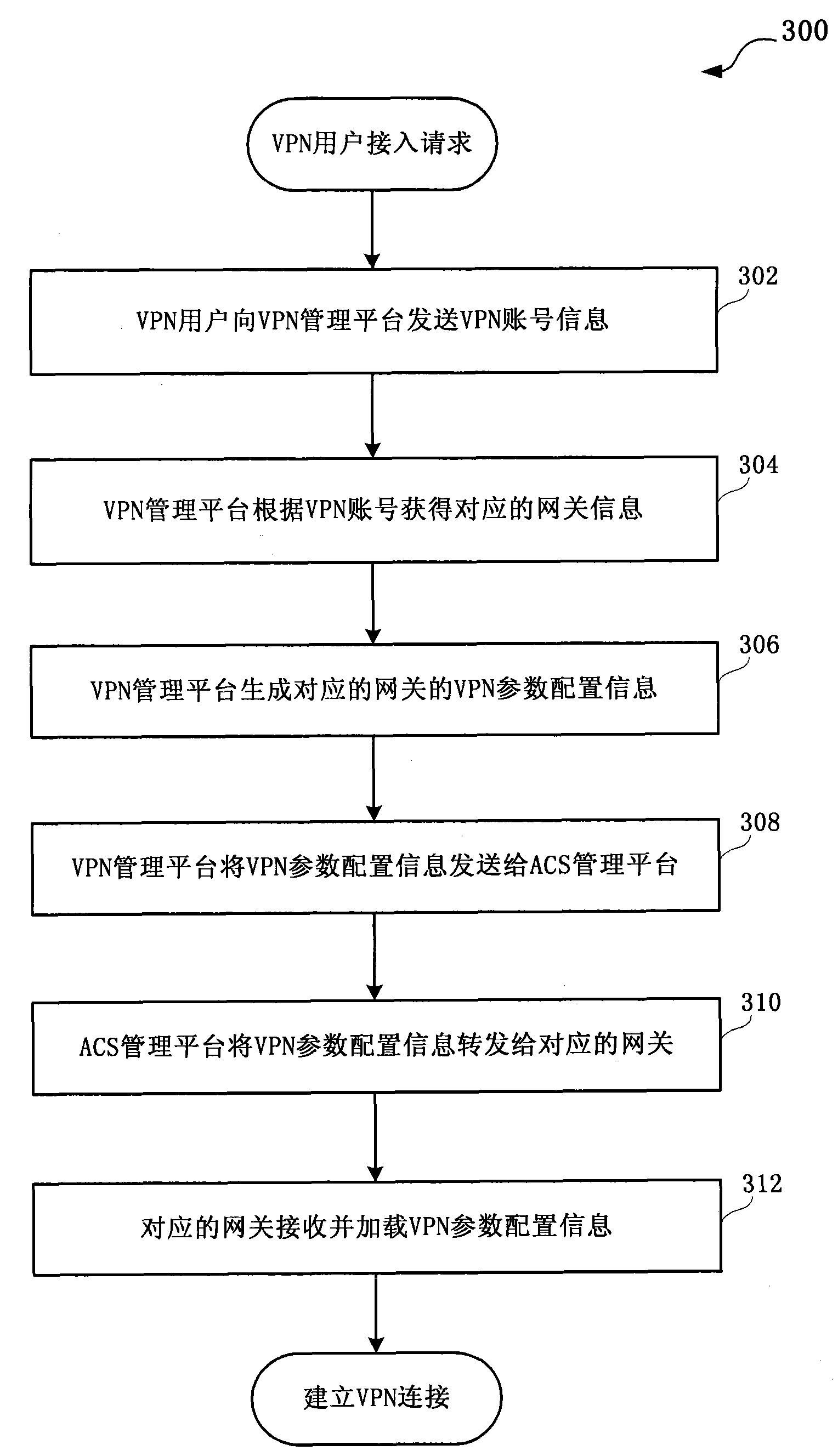 VPN management platform, and implementation method and system for VPN service