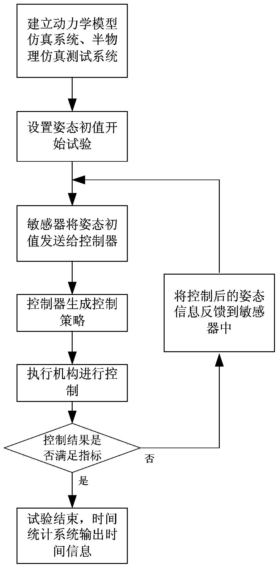 Complex system test time automatic statistics method and system