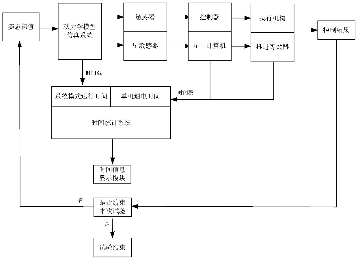 Complex system test time automatic statistics method and system