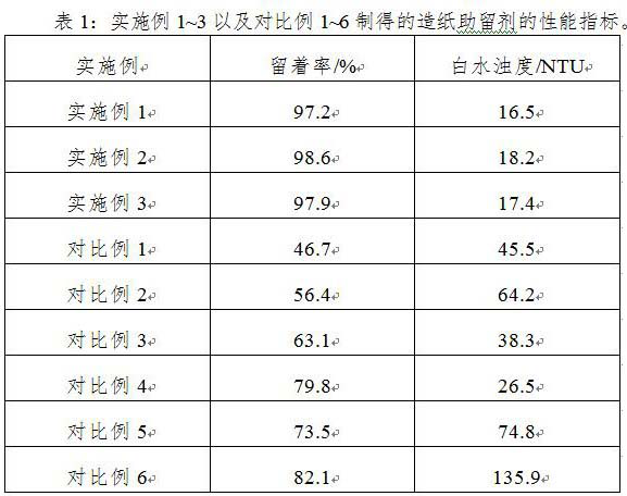 A papermaking retention aid and its preparation method and application