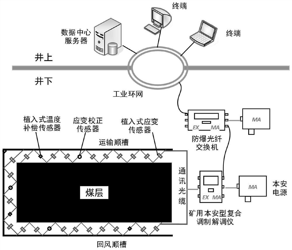 A method and system for sensing the deformation of roadway surrounding rock with an optical fiber embedded flexible rod body