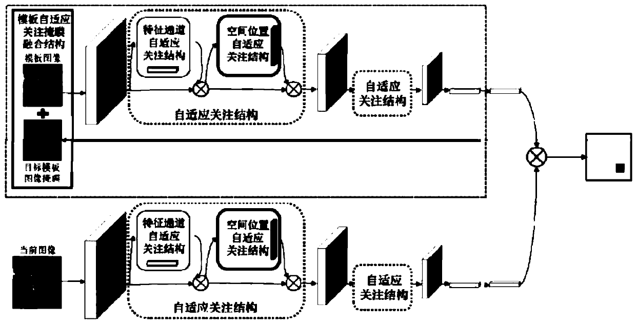 Visual target tracking method based on self-adaptive subject sensitivity