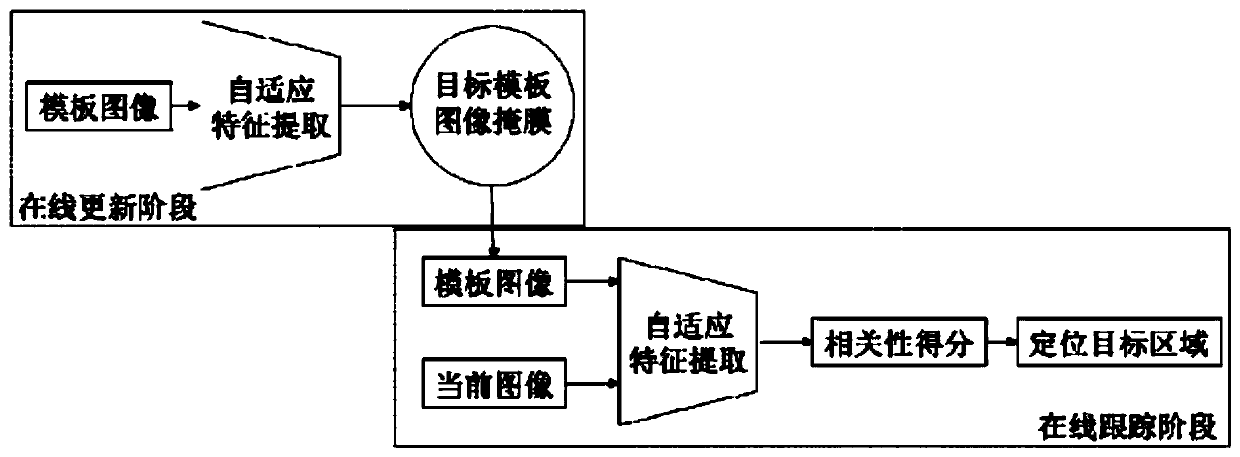 Visual target tracking method based on self-adaptive subject sensitivity