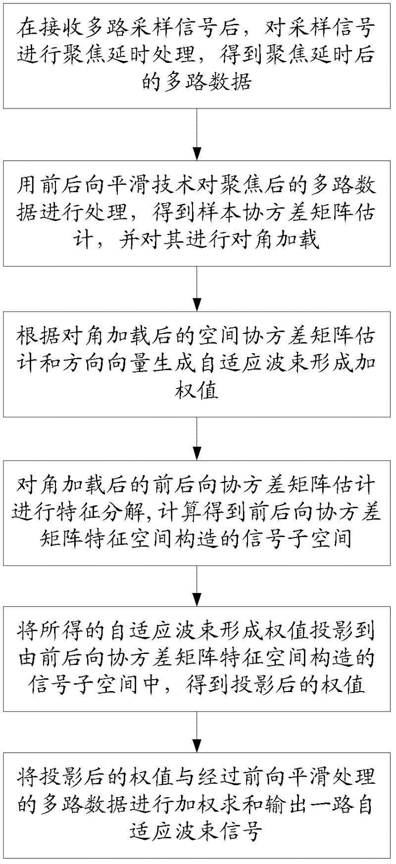 Characteristic space-based backward and forward adaptive wave beam forming method