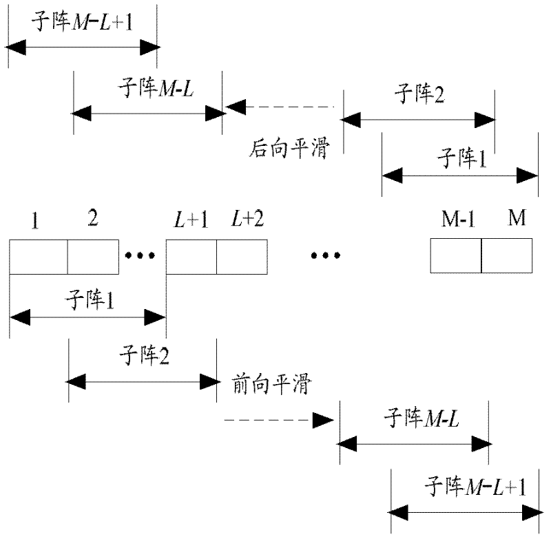 Characteristic space-based backward and forward adaptive wave beam forming method