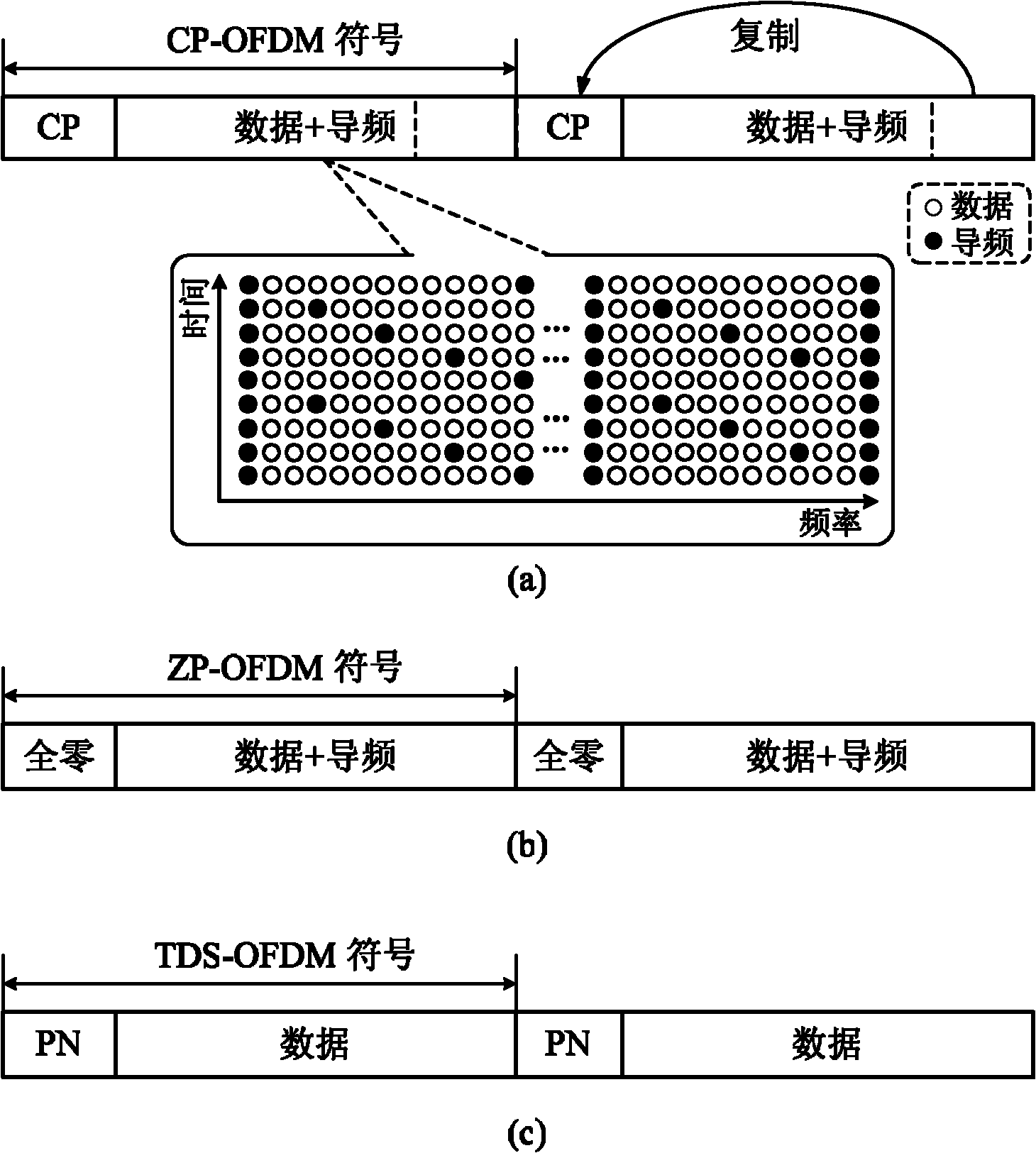 OFDM (Orthogonal Frequency Division Multiplexing) block transmission method based on time-frequency two-dimension training information