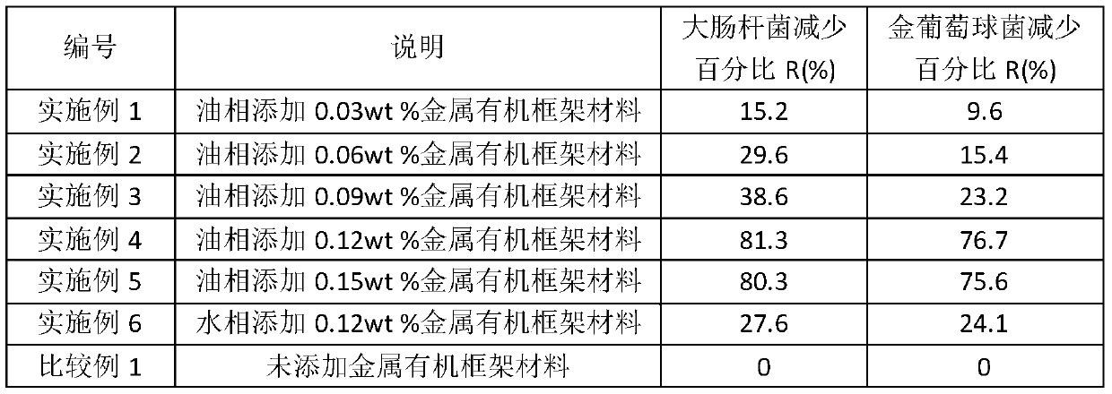 MOF-modified antipollution composite reverse osmosis membrane and preparation method thereof