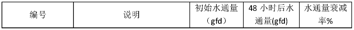 MOF-modified antipollution composite reverse osmosis membrane and preparation method thereof