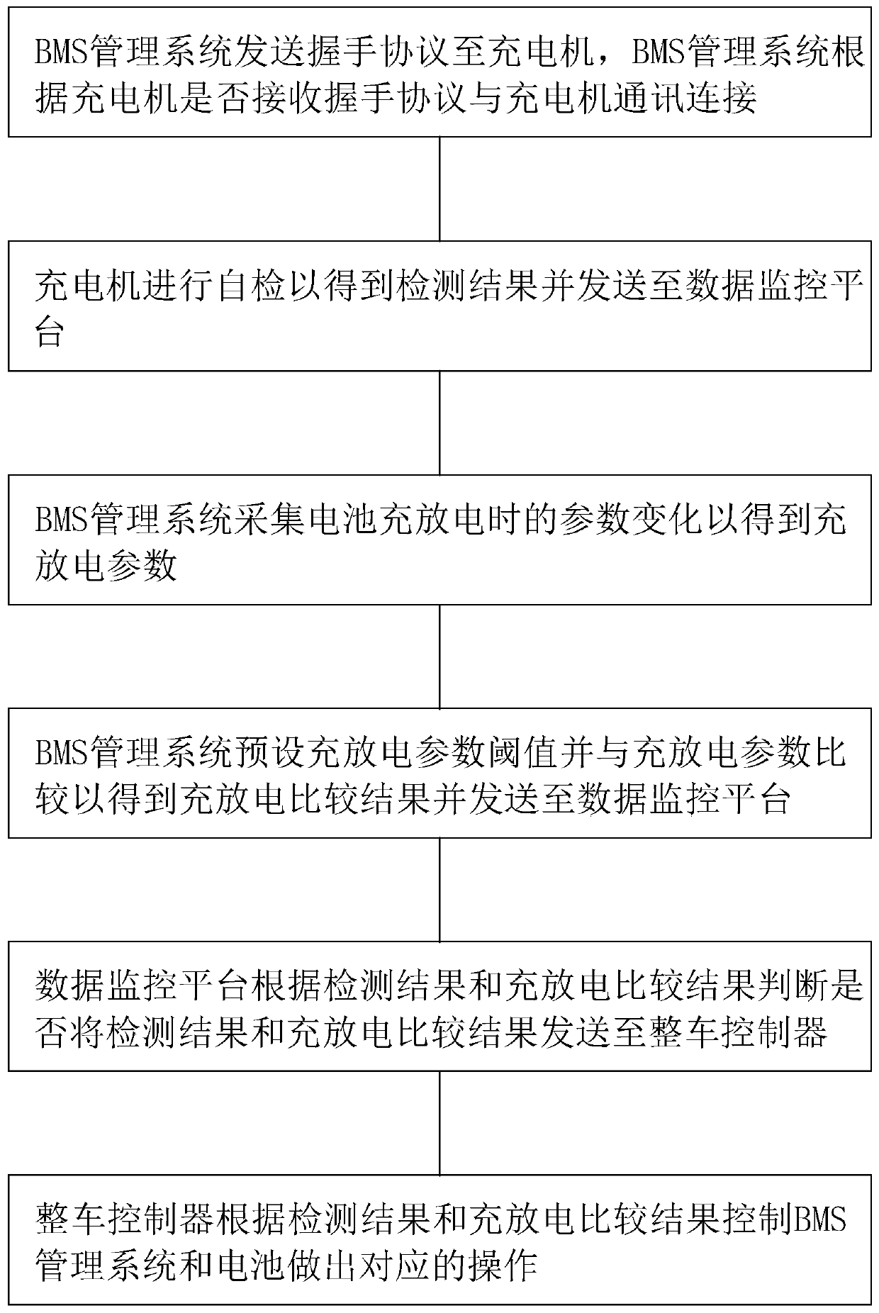 Explosion-proof automobile battery safety management method and system