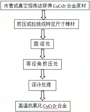 Method for in-situ enhancement of high-temperature oxidation resistance of Cu-Cr-Zr alloy