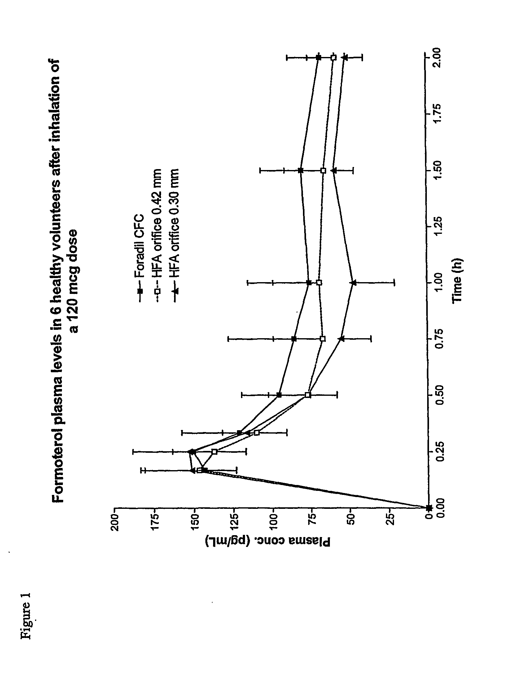 Formoterol superfine formulation