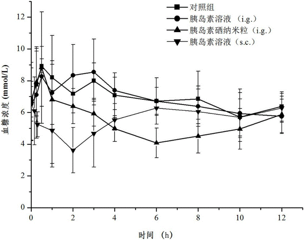 Insulin oral selenium nano preparation and preparation method thereof