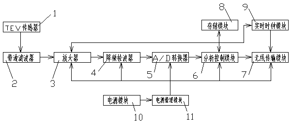 Ad-hoc network sensing device for earth wave of switch cabinet