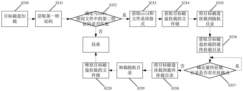 Disk mounting method, device, equipment and storage medium