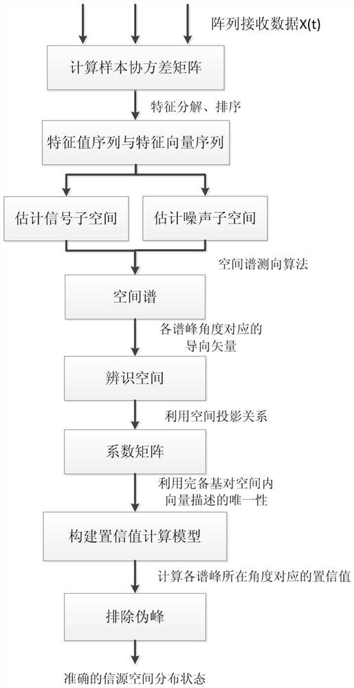 Space projection-based pseudo source identification method