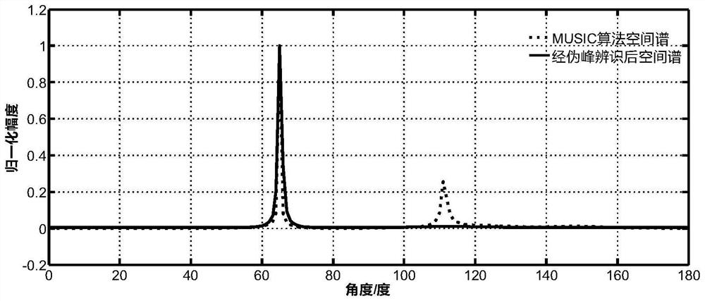 Space projection-based pseudo source identification method