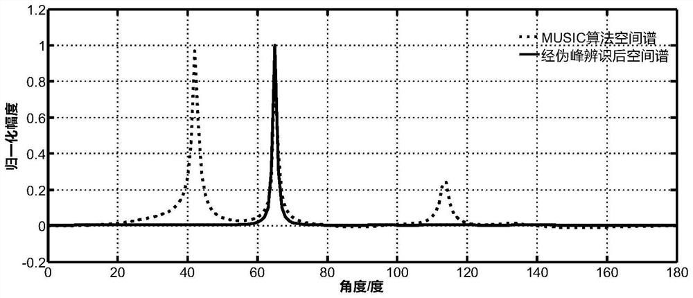 Space projection-based pseudo source identification method