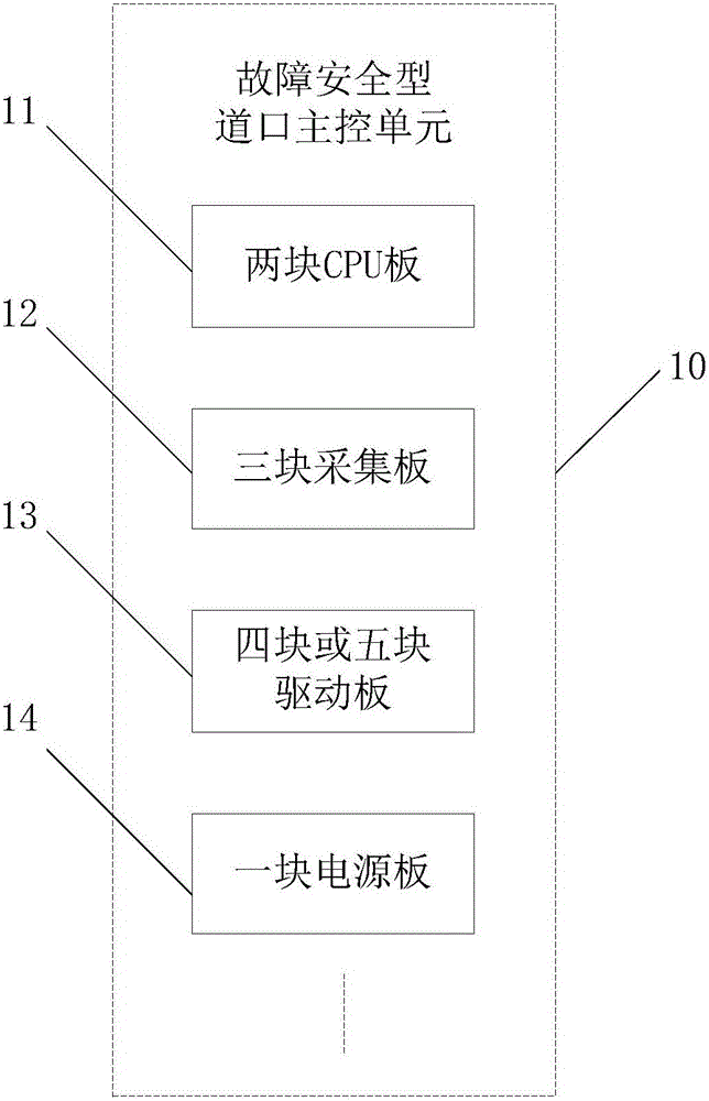 Fault safety crossing master control unit, control cabinet and control system