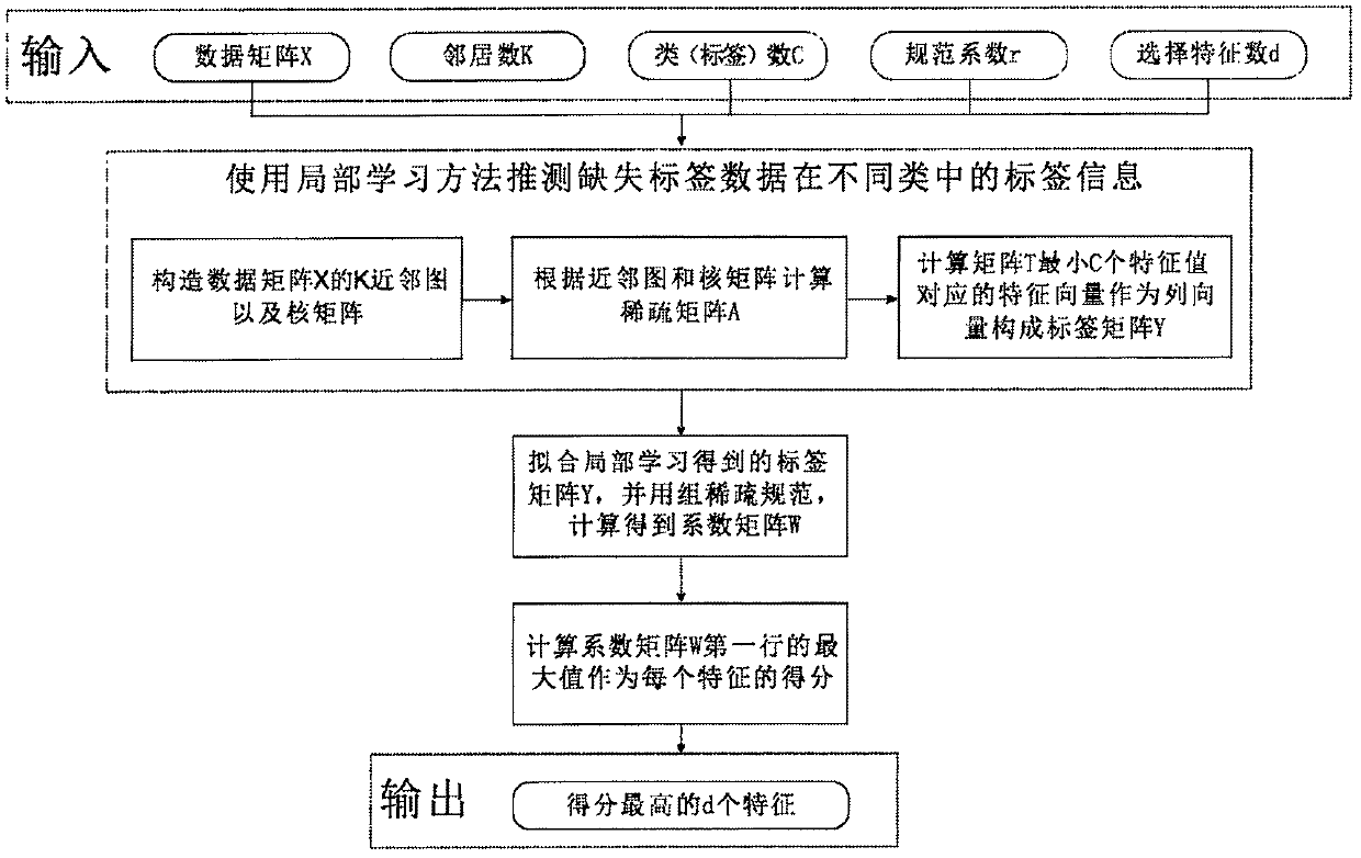 Feature selection method based on group sparse norm and local learning