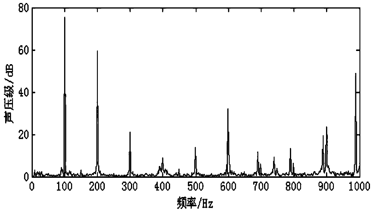 Active Noise Control Method for Power Transformers Based on Convex Combined Adaptive Filter