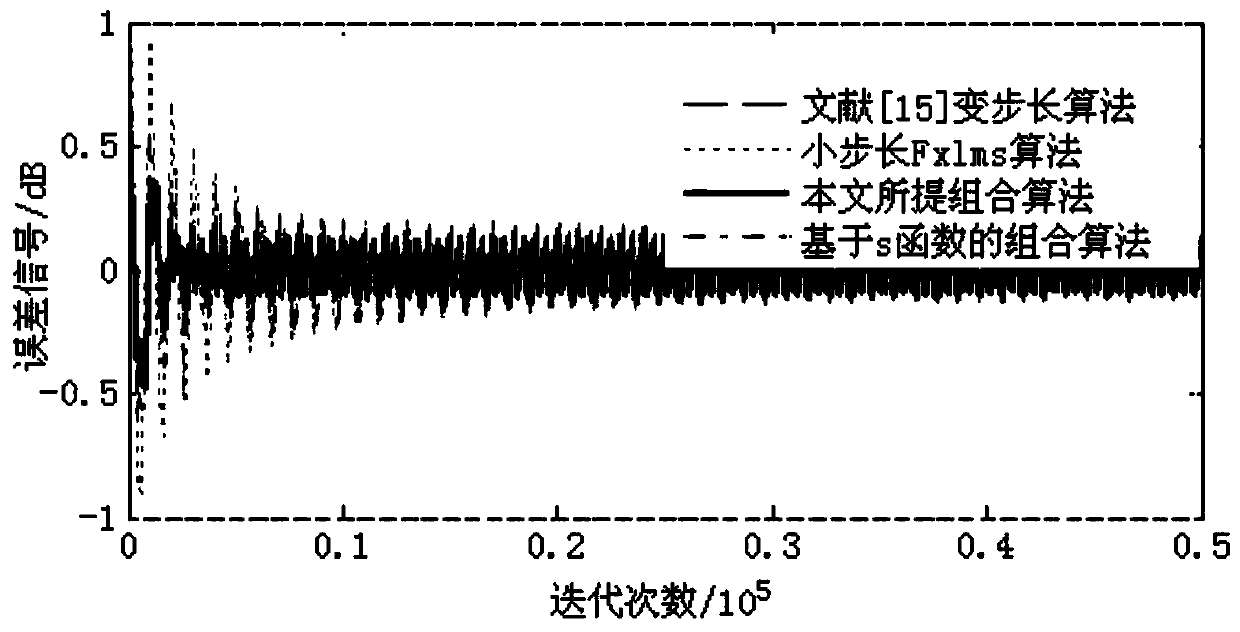 Active Noise Control Method for Power Transformers Based on Convex Combined Adaptive Filter