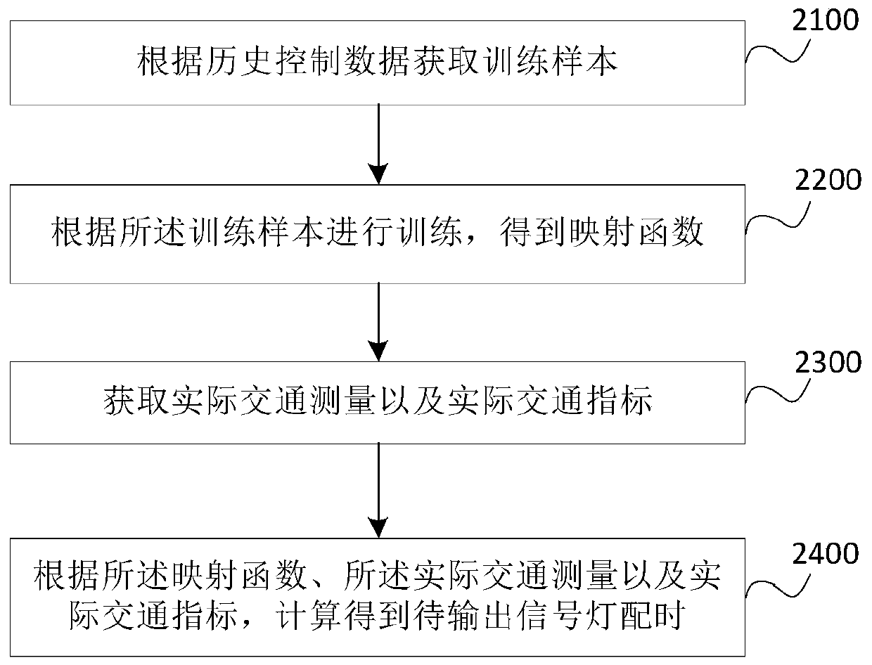 Traffic signal lamp regulation and control method and device and computer readable storage medium