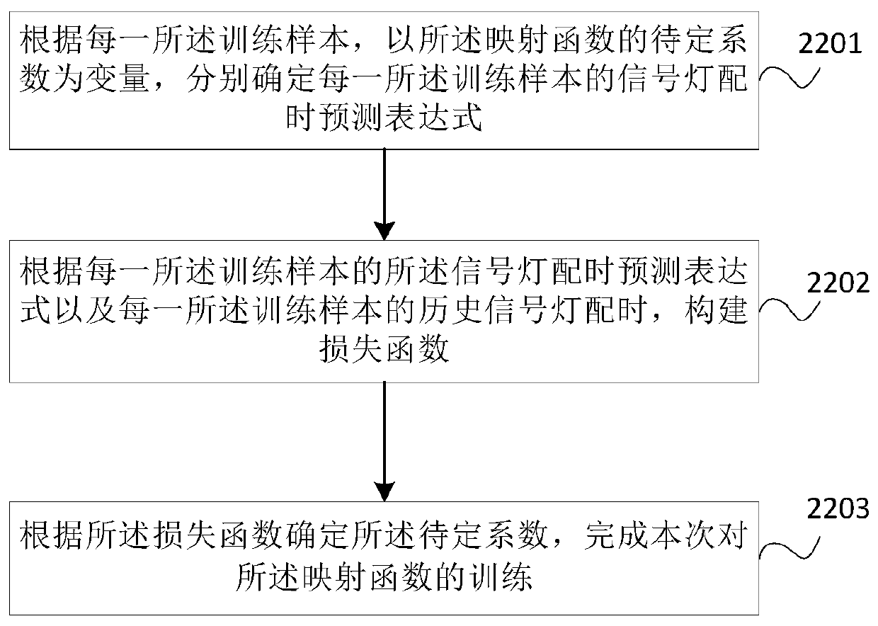 Traffic signal lamp regulation and control method and device and computer readable storage medium