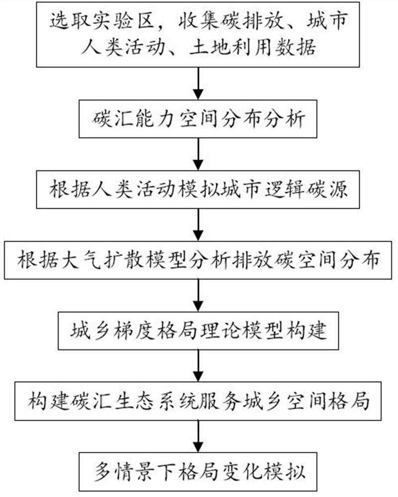 Urban and rural gradient construction method of carbon sink ecological importance