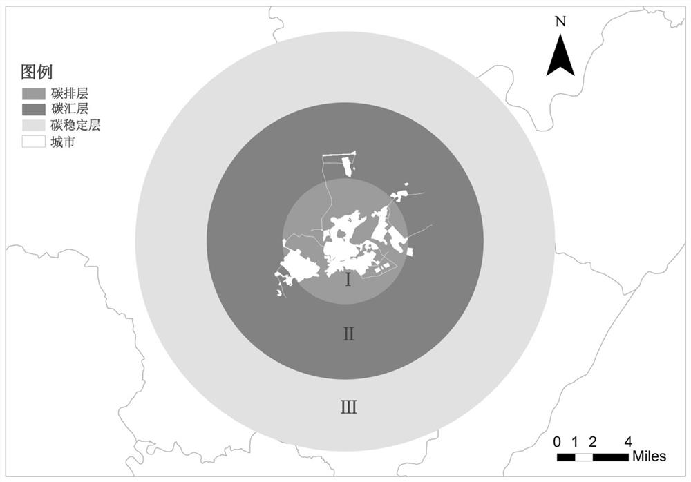 Urban and rural gradient construction method of carbon sink ecological importance