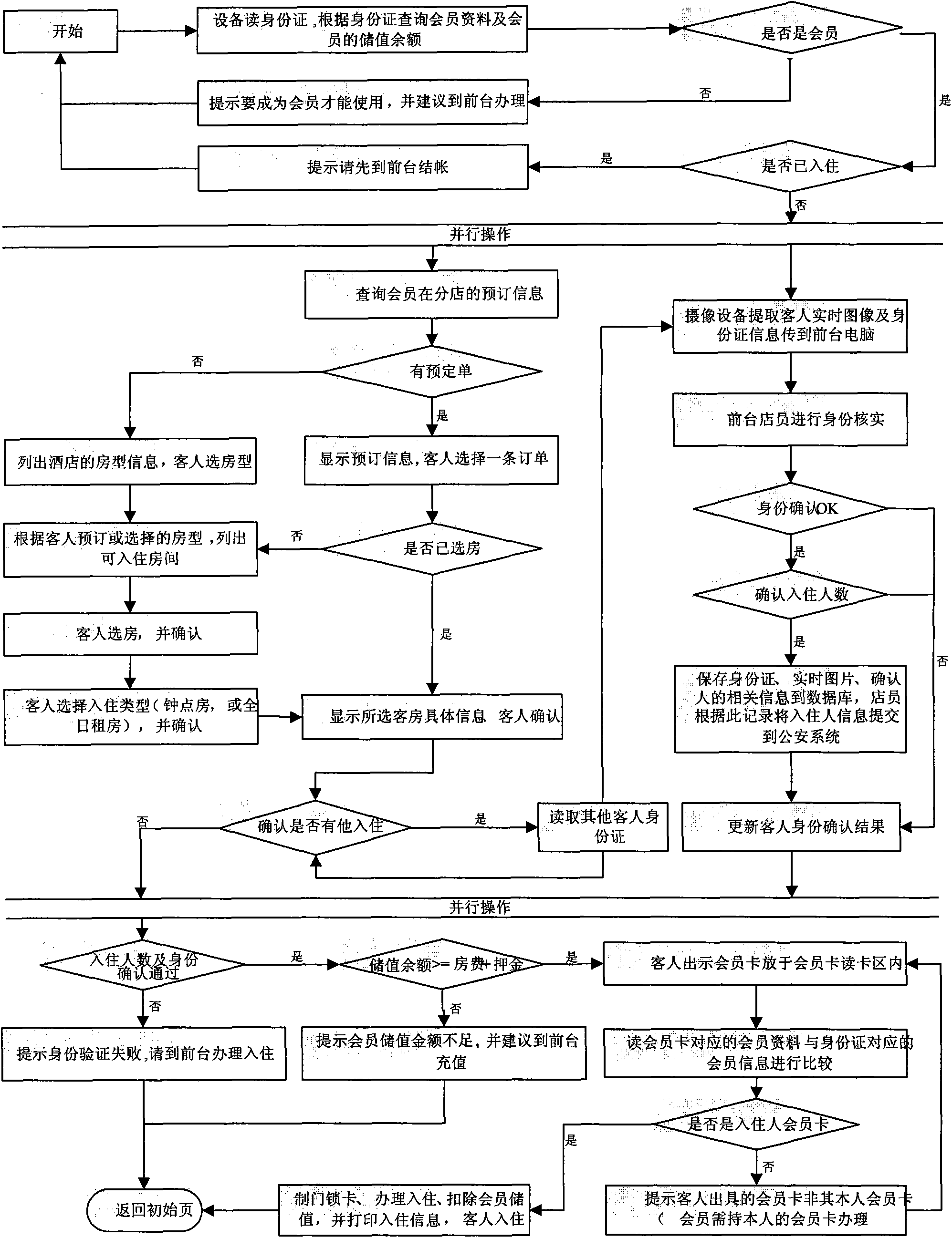 Self-service check-in management system and method for hotels