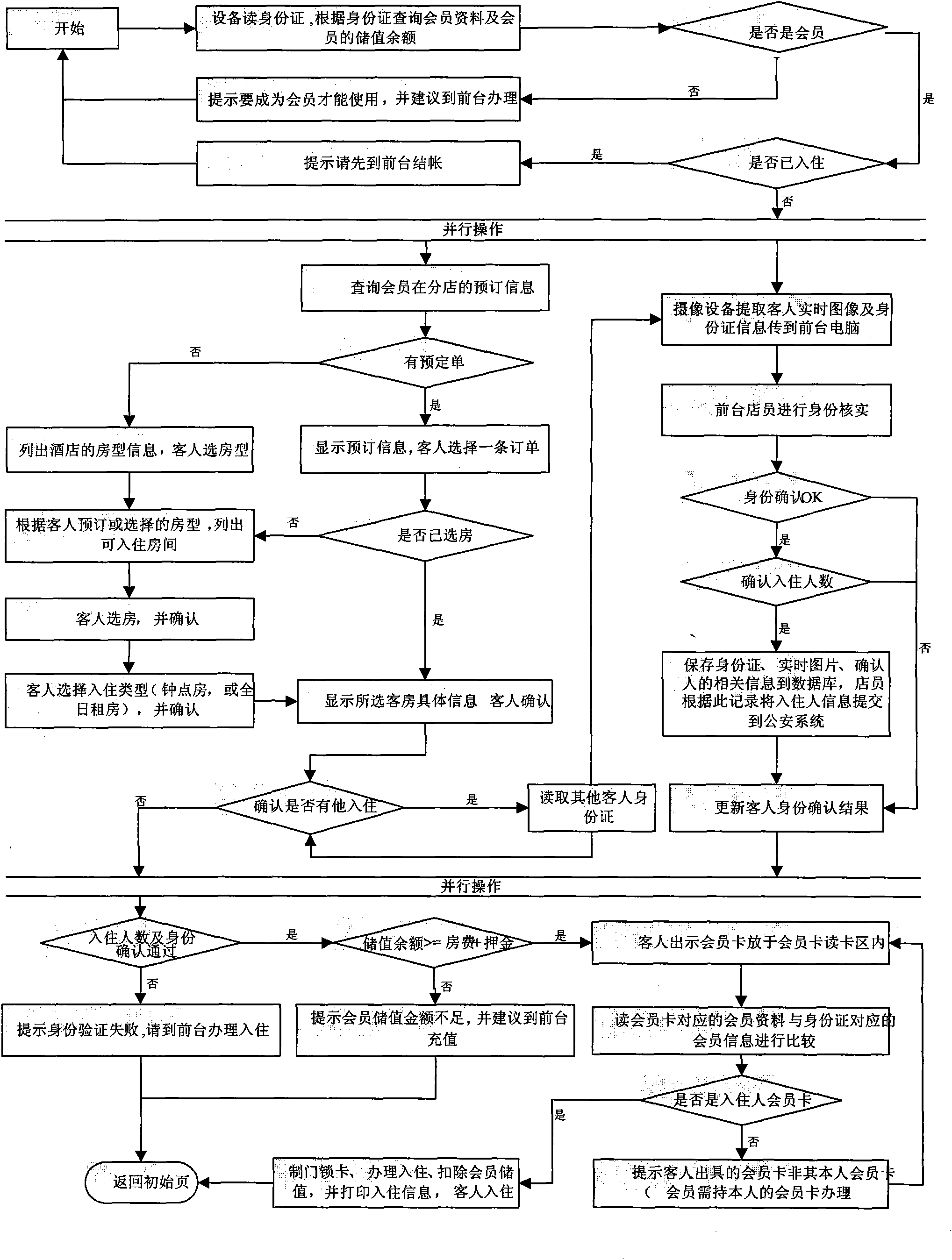 Self-service check-in management system and method for hotels