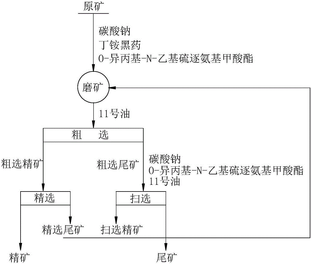 Flotation method of sulphide gold containing ores