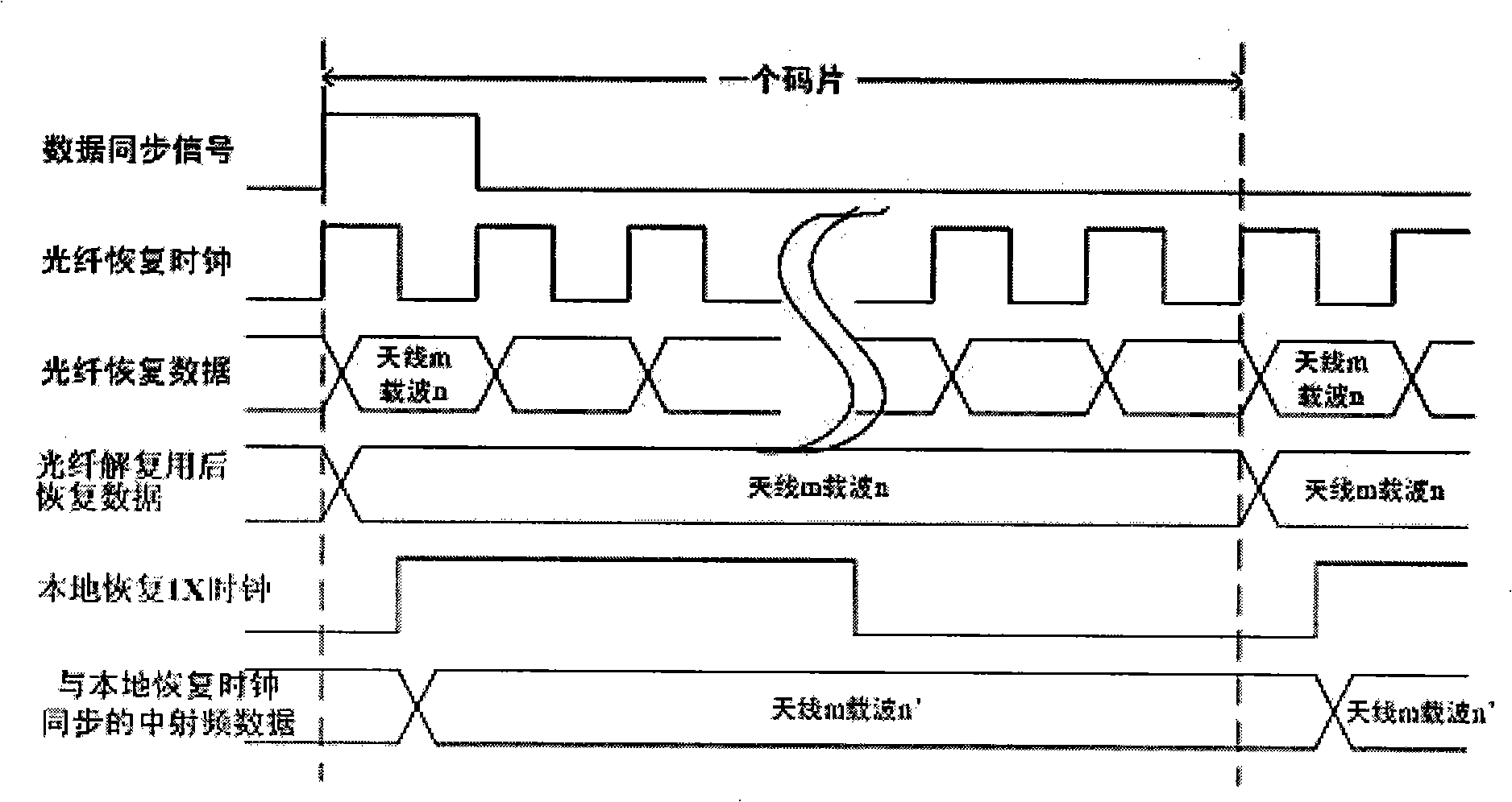 Data synchronization method for antenna to calibrate radio frequency far-end unit terminal