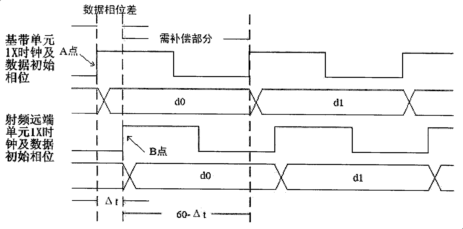 Data synchronization method for antenna to calibrate radio frequency far-end unit terminal