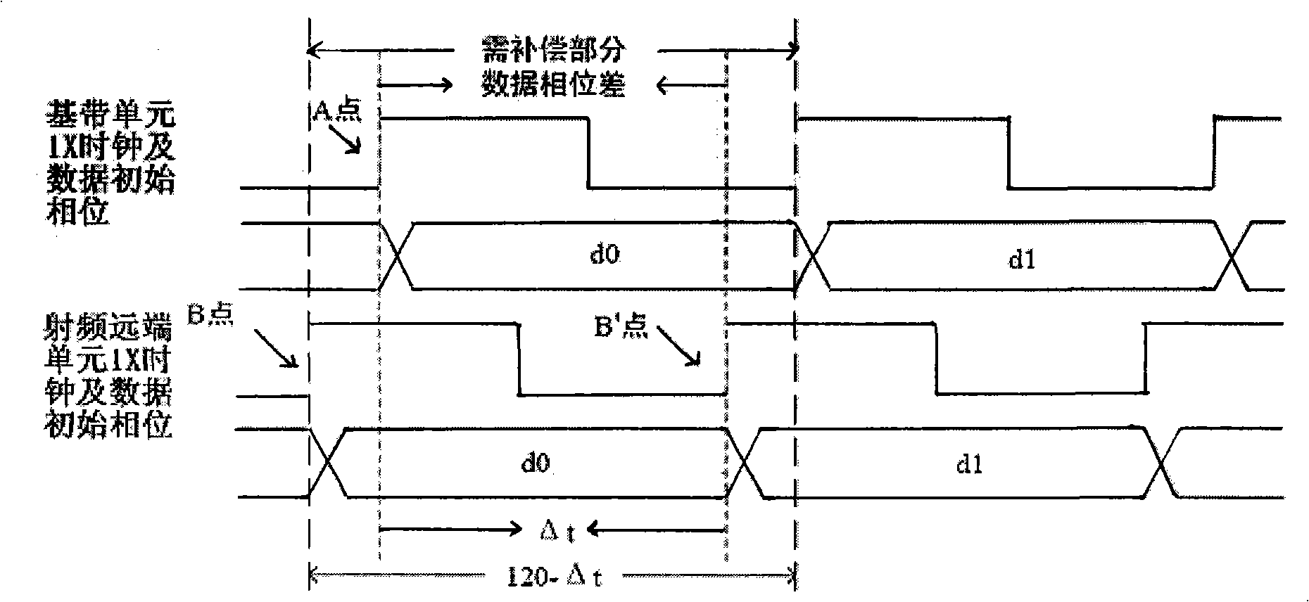 Data synchronization method for antenna to calibrate radio frequency far-end unit terminal