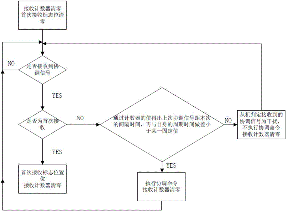 Multi-welding-machine coordinated control device and method and welding system