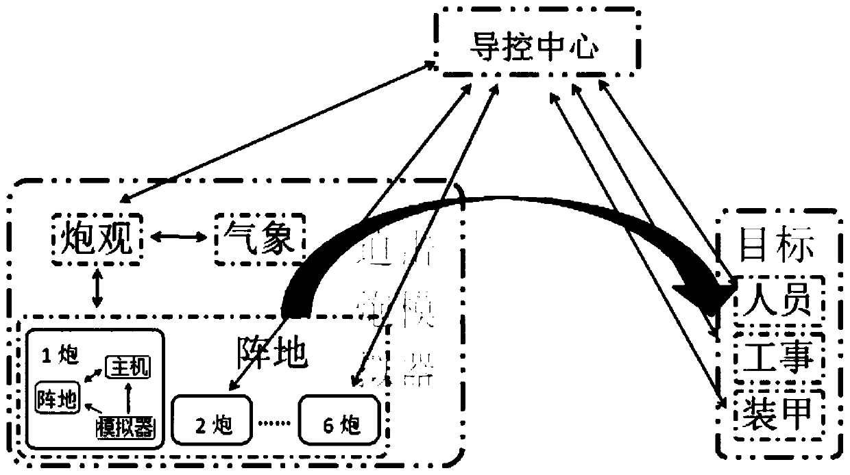 Indirect aiming weapon simulated training guide adjustment control and confrontation assessment method and system