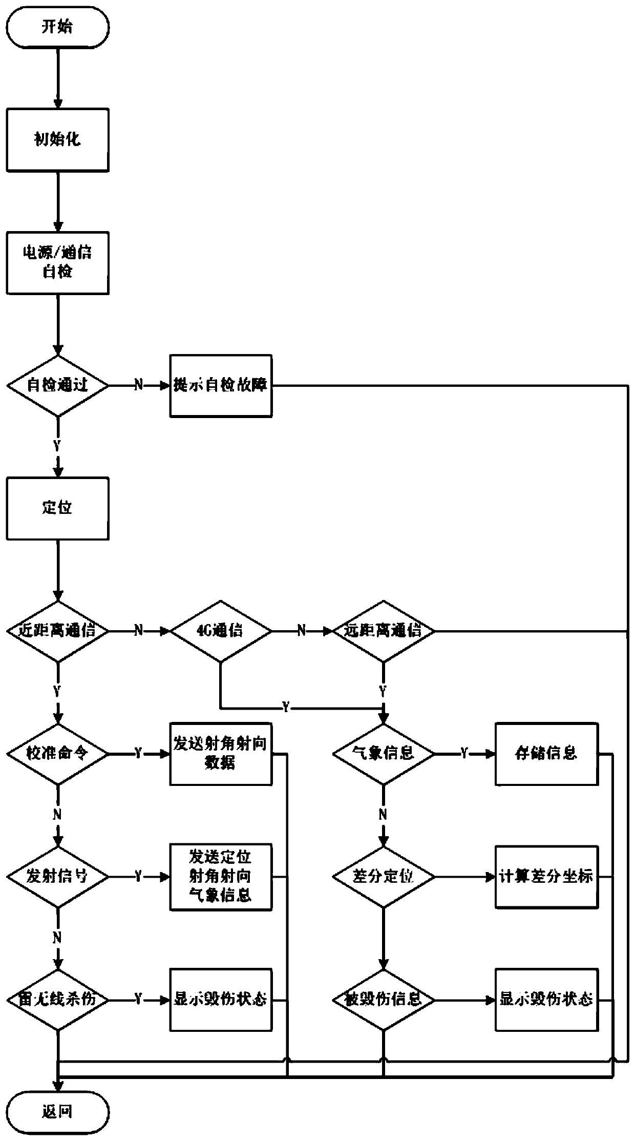 Indirect aiming weapon simulated training guide adjustment control and confrontation assessment method and system