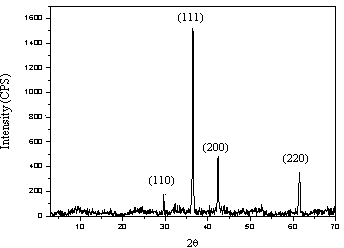 Preparation method of particle size controllable cuprous oxide micro-spheres