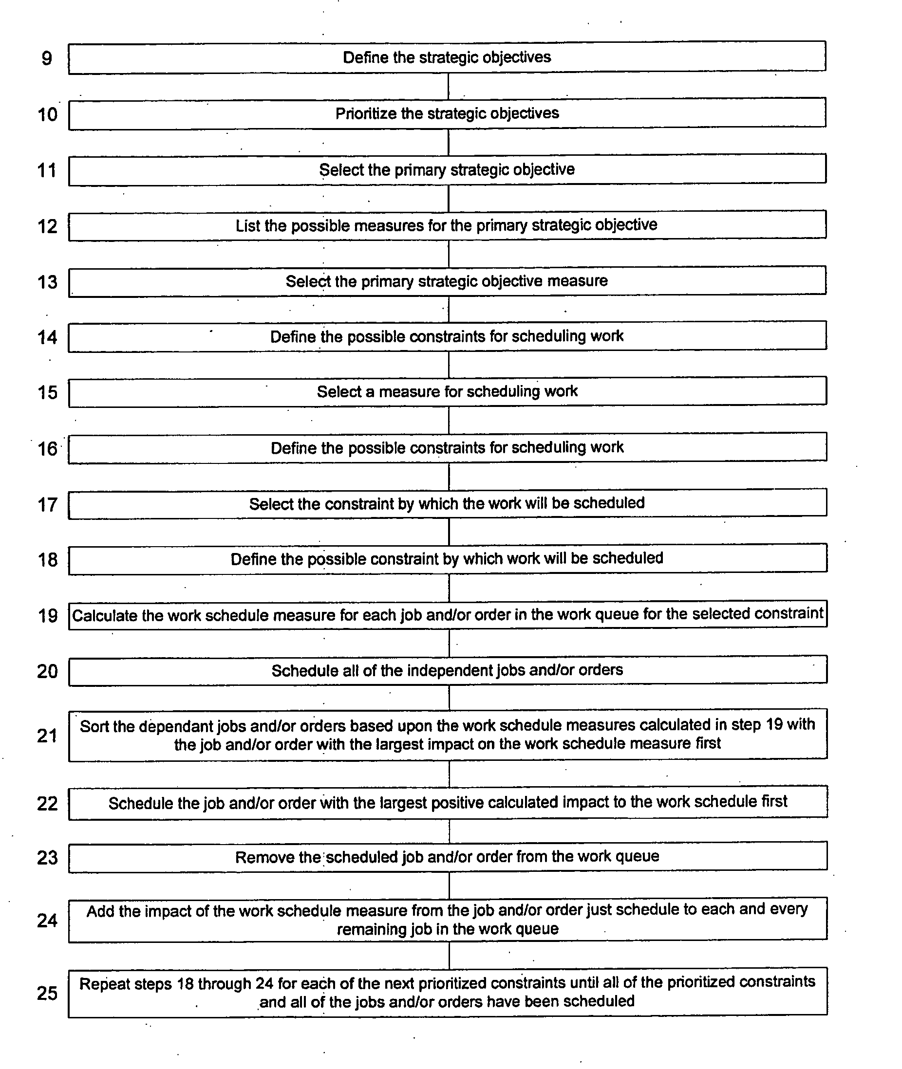 Method, apparatus, data structure and system for scheduling work consistent with an entity's strategic objectives