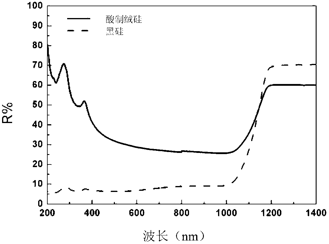 Method for reducing reflection of black silicon in wide band scope