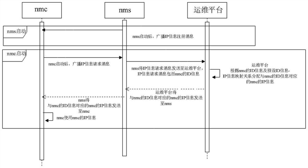 Ad hoc network communication method, device and system