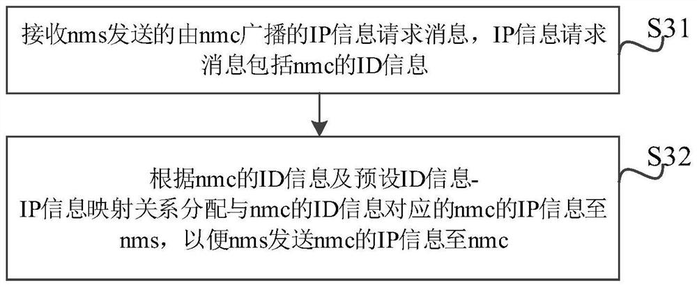 Ad hoc network communication method, device and system