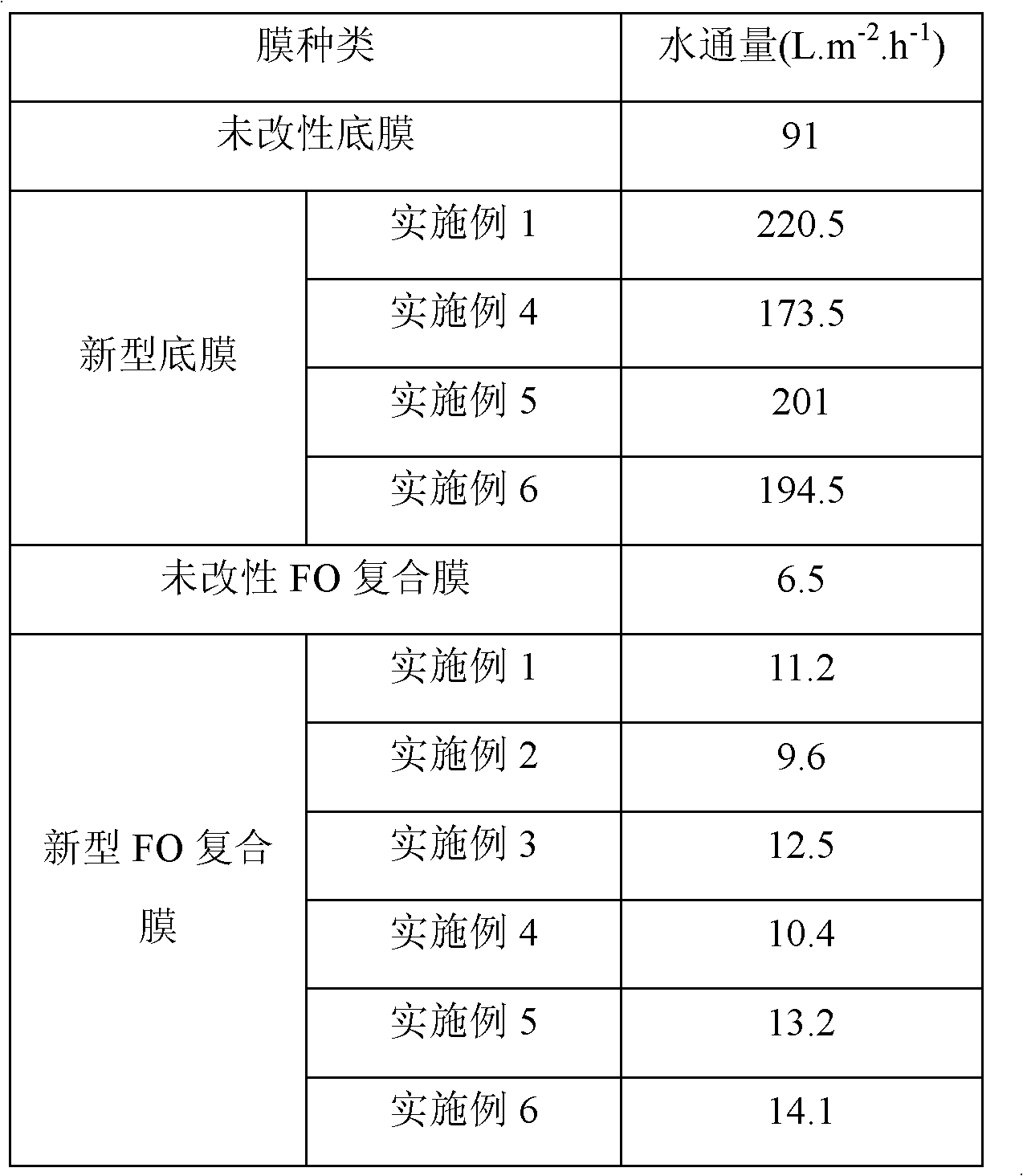 Novel composite forward osmosis membrane and preparation method thereof