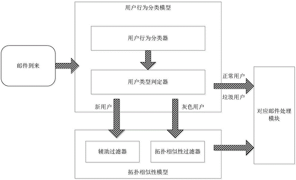 Junk email filtering system and method based on user behaviour classification