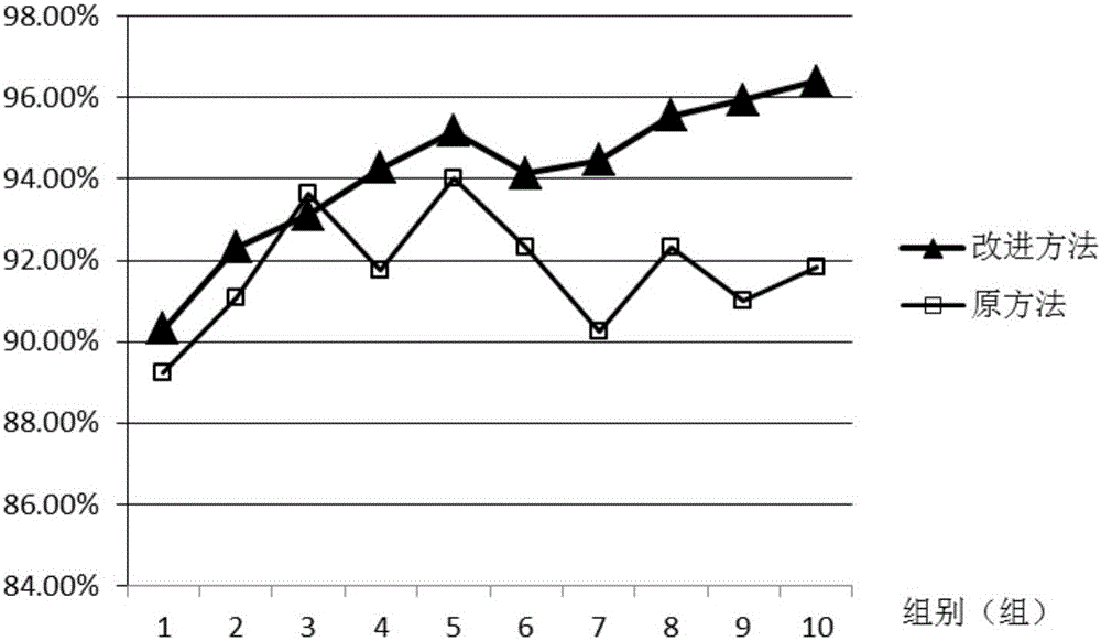 Junk email filtering system and method based on user behaviour classification