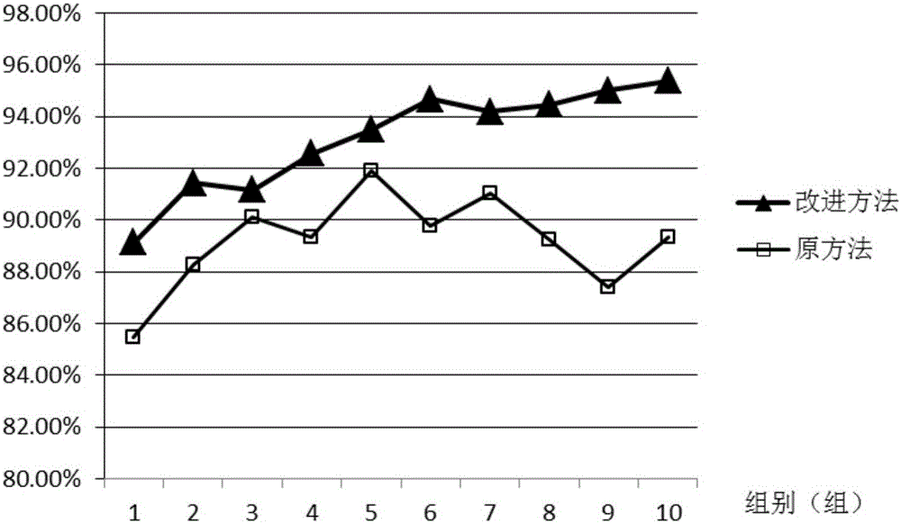 Junk email filtering system and method based on user behaviour classification