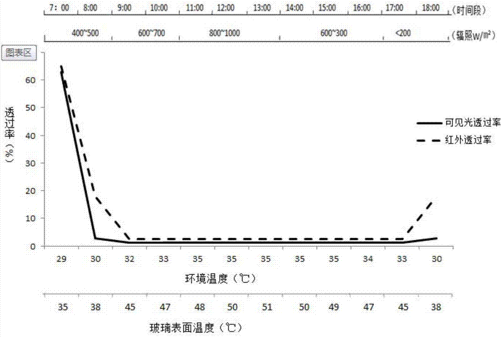 Temperature-variation and light-dimming fireproof material, temperature-control and sun-shading fireproof glass and preparation method of temperature-control and sun-shading fireproof glass