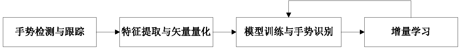 Dynamic hand gesture recognition method based on self incremental learning of hidden Markov model